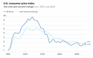 July 2025 CPI Chart