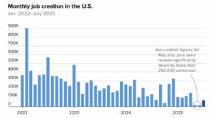 July 2025 Jobs Chart