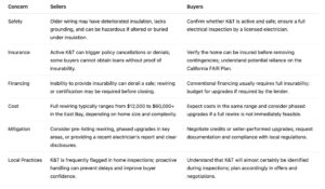 Knob-and-Tube Summary Table