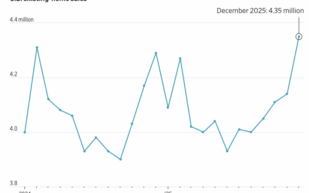 Home Sales in December Jump 5.1%, Biggest Gain in Nearly 2 Years