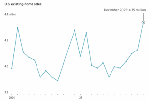 WSJ 2025 Home Sales Chart