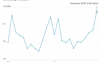 Home Sales in December Jump 5.1%, Biggest Gain in Nearly 2 Years