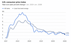 Jan 2026 CPI Chart