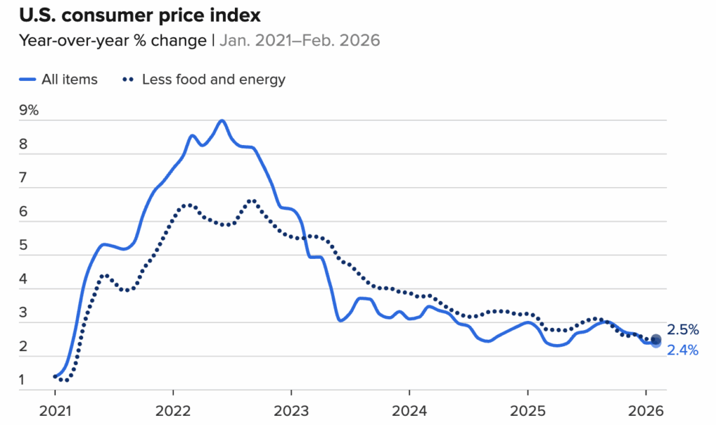 March 2026 CPI Chart
