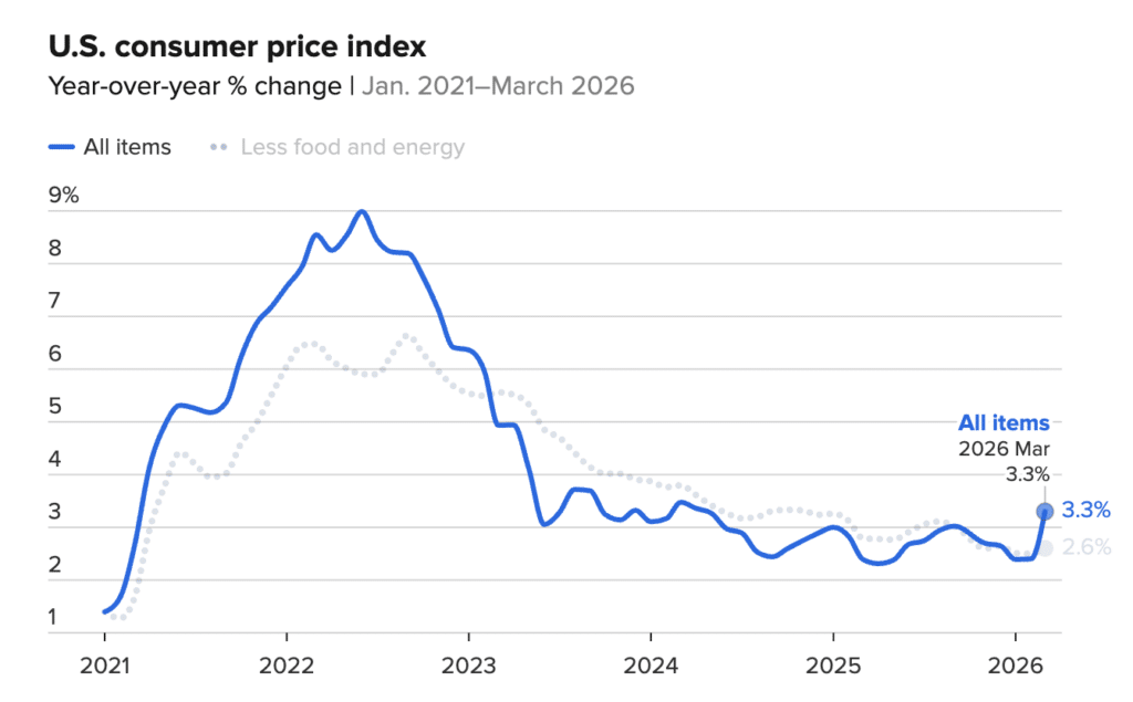 March 2026 CPI Chart
