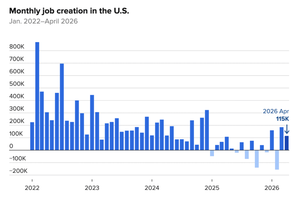 April 2026 Jobs Report Chart