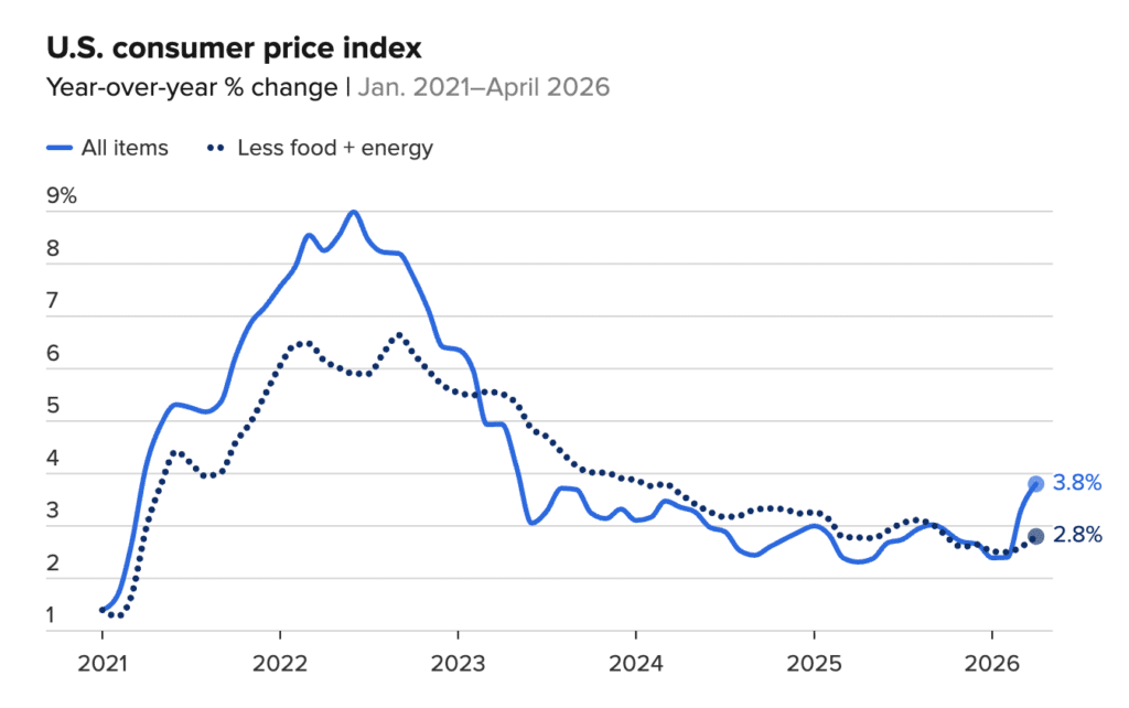 May 2026 CPI Chart