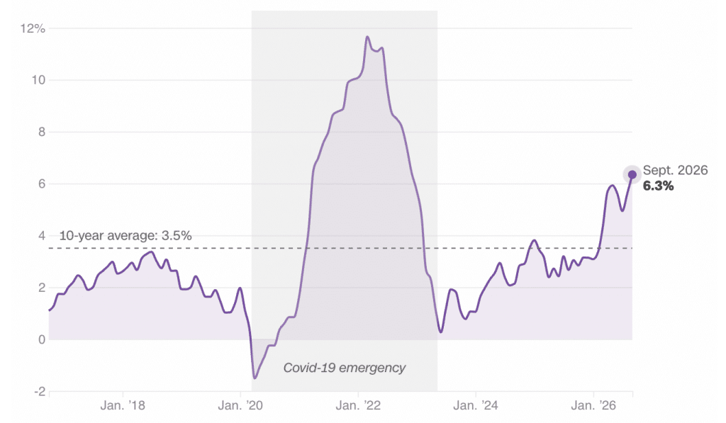 Oct. 2026 PPI Chart edited