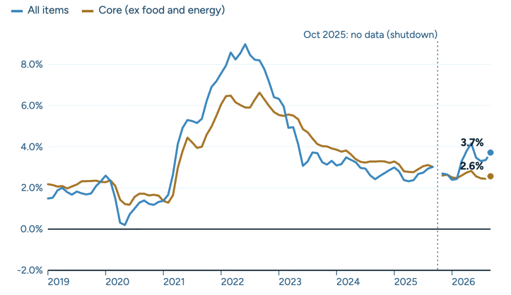 Oct. 2026 CPI Chart